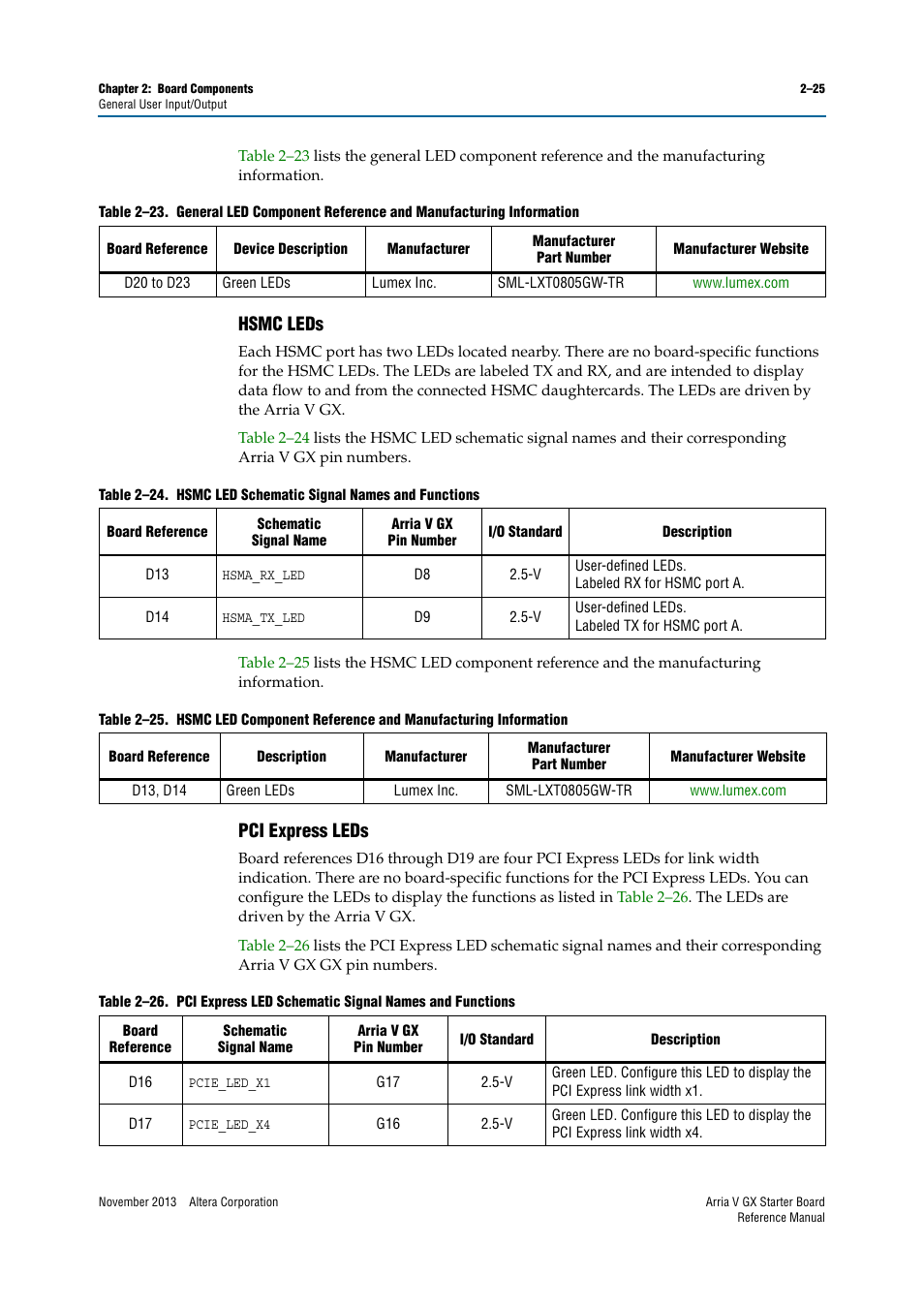 Hsmc leds, Pci express leds, Hsmc leds –25 pci express leds –25 | Altera Arria V GX Starter Board User Manual | Page 33 / 62