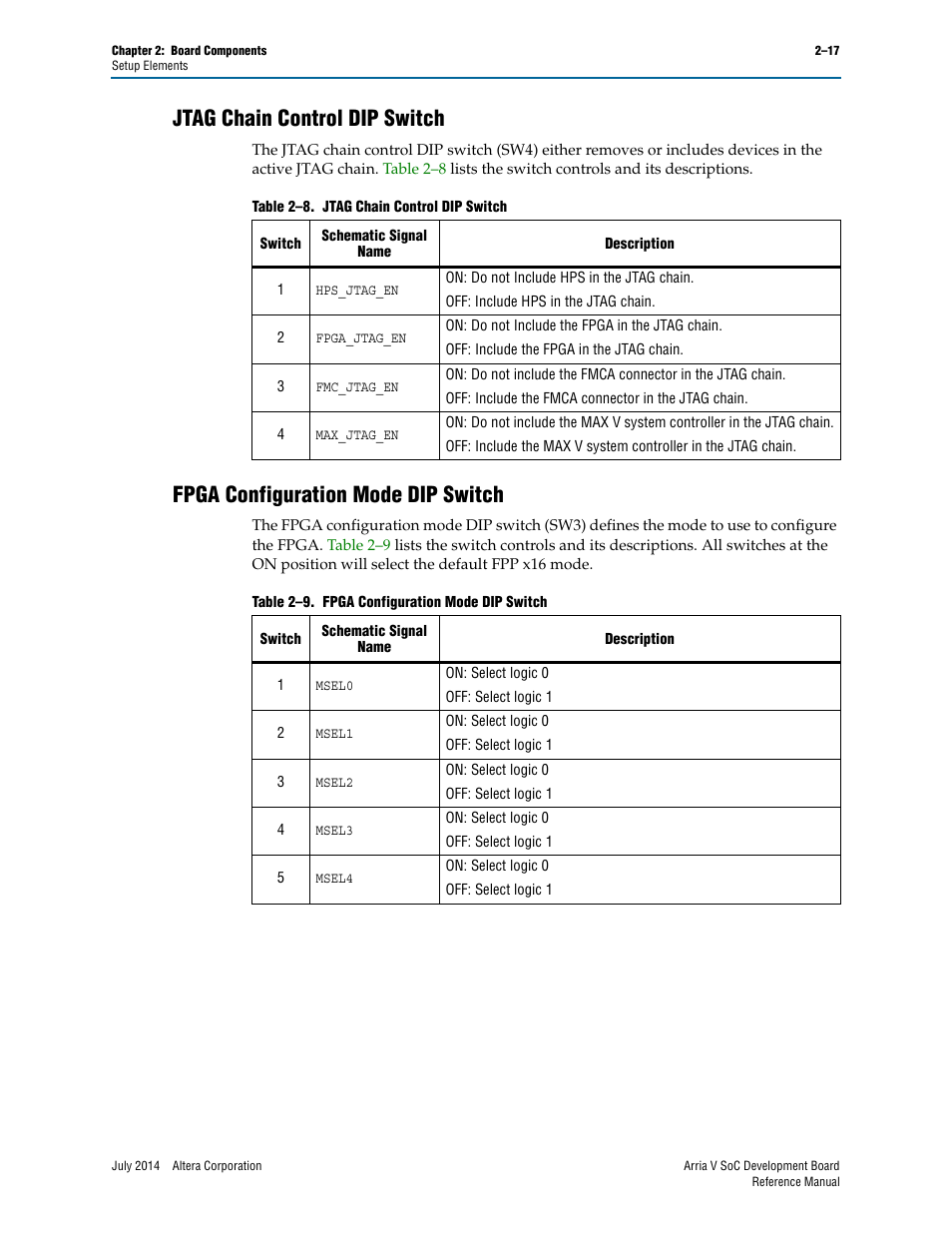 Jtag chain control dip switch, Fpga configuration mode dip switch | Altera Arria V SoC Development Board User Manual | Page 25 / 70