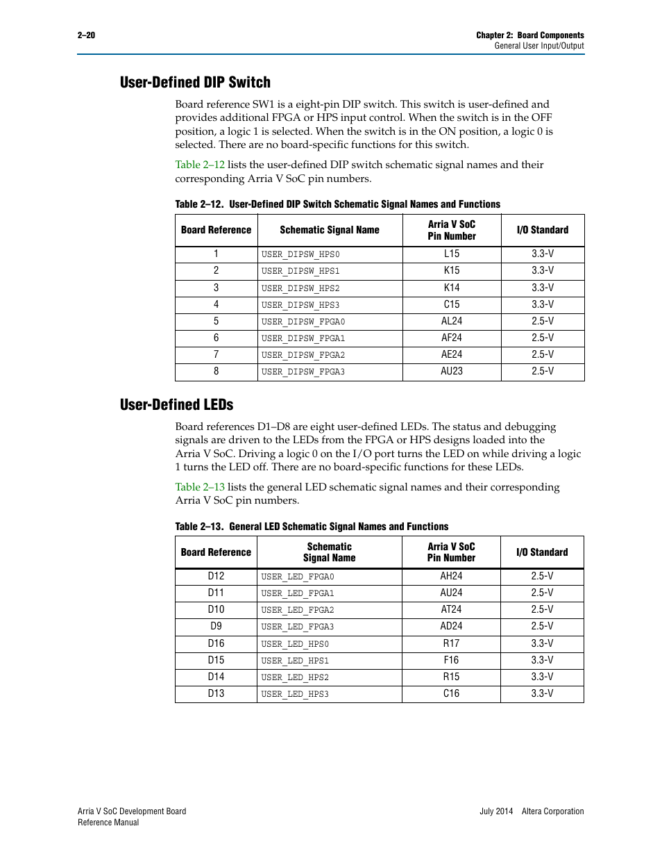 User-defined dip switch, User-defined leds, User-defined dip switch –20 user-defined leds –20 | Altera Arria V SoC Development Board User Manual | Page 28 / 70