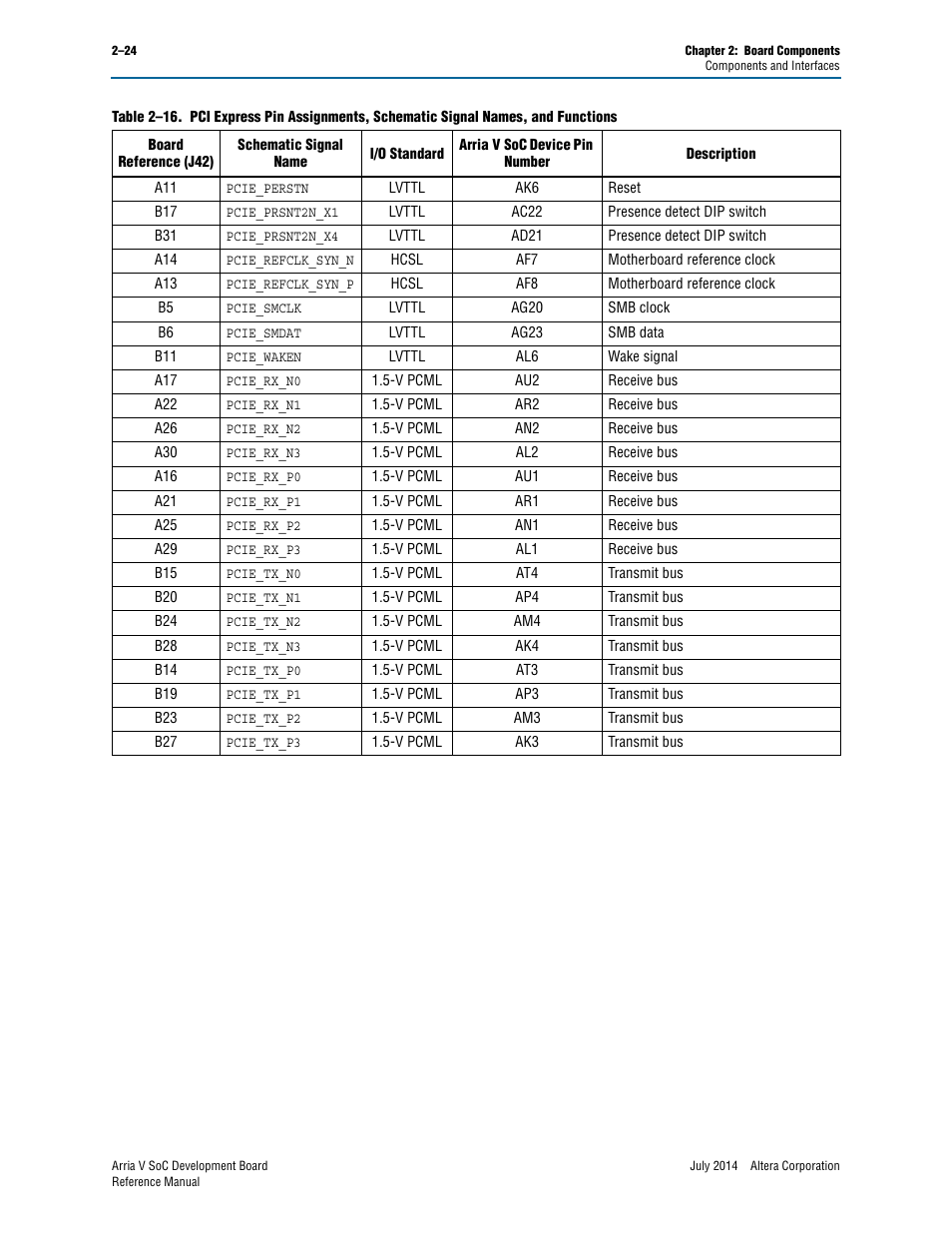 Altera Arria V SoC Development Board User Manual | Page 32 / 70