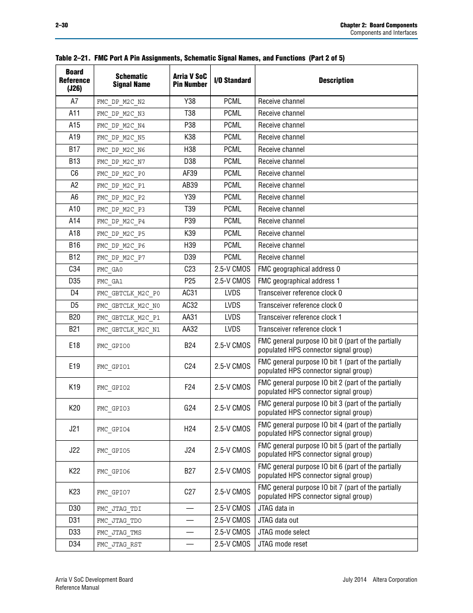Altera Arria V SoC Development Board User Manual | Page 38 / 70
