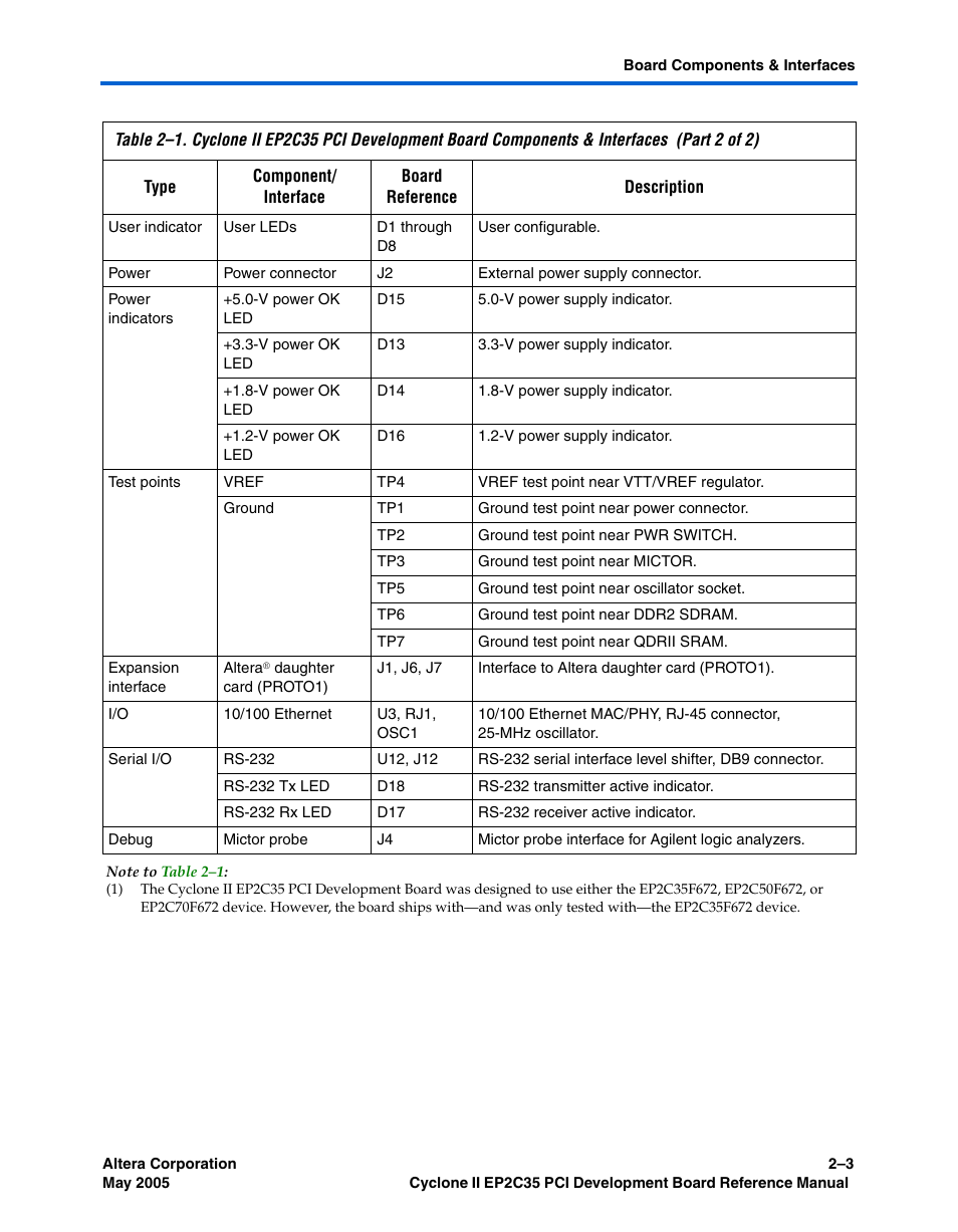 Note (1) | Altera Cyclone II EP2C35 PCI Development Board User Manual | Page 13 / 50