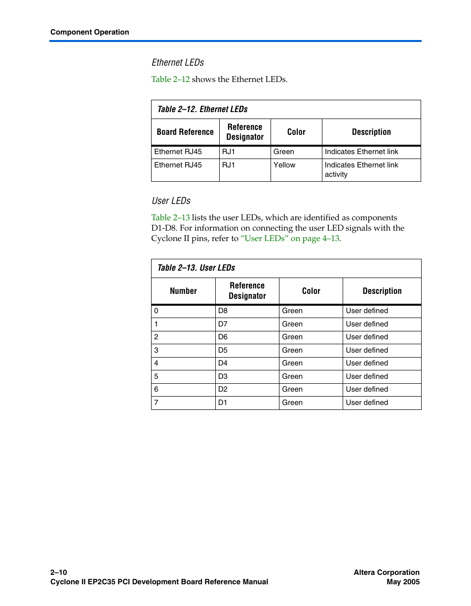 Ethernet leds, User leds | Altera Cyclone II EP2C35 PCI Development Board User Manual | Page 20 / 50