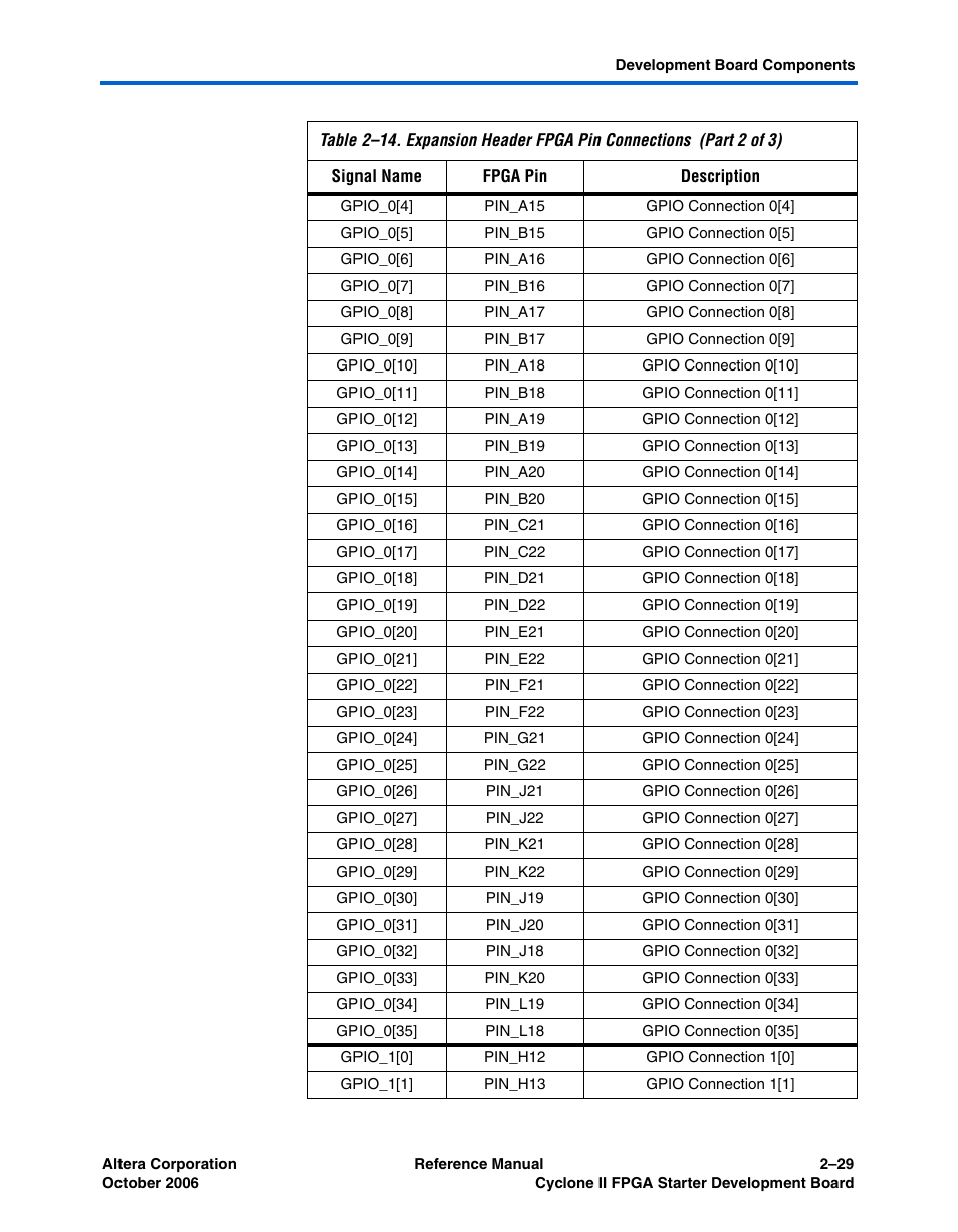 Altera Cyclone II FPGA Starter Development Board User Manual | Page 47 / 56