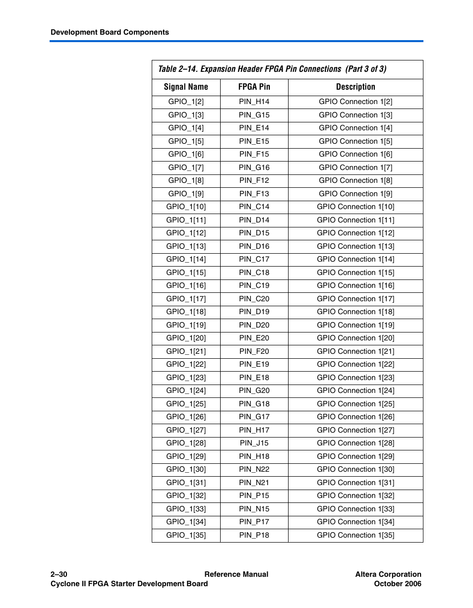 Altera Cyclone II FPGA Starter Development Board User Manual | Page 48 / 56