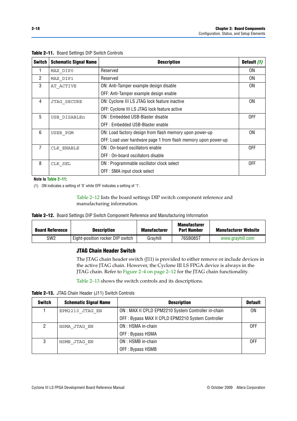 Jtag chain header switch –18, Table 2–11, Shows | Altera Cyclone III LS FPGA Development Board User Manual | Page 26 / 58