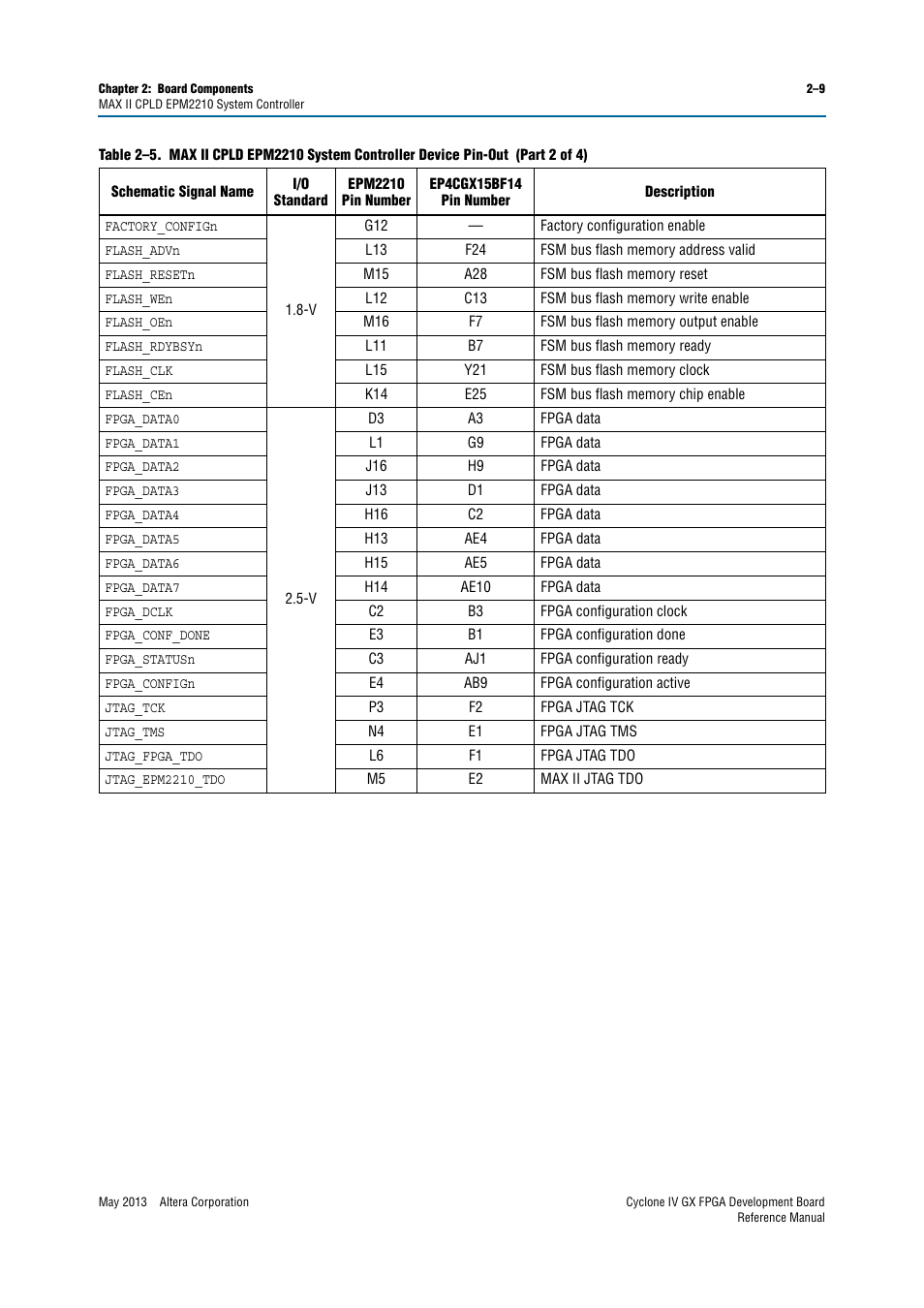 Altera Cyclone IV GX FPGA Development Board User Manual | Page 17 / 60
