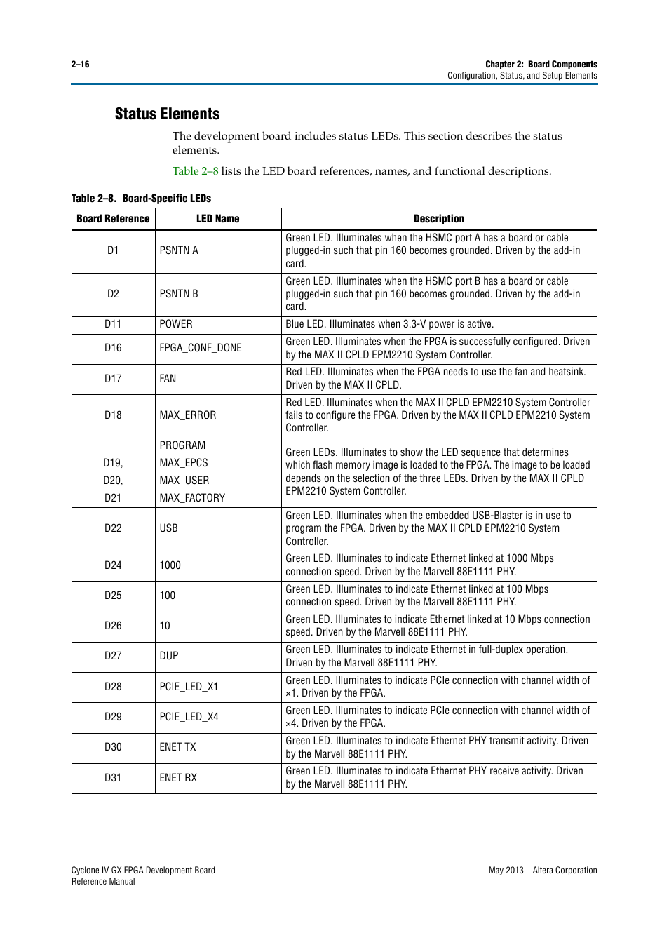 Status elements, Status elements –16 | Altera Cyclone IV GX FPGA Development Board User Manual | Page 24 / 60