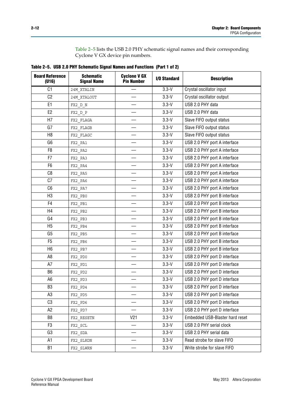 Altera Cyclone V GX FPGA Development Board User Manual | Page 20 / 60