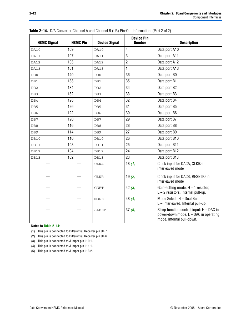 Altera Data Conversion HSMC User Manual | Page 18 / 44