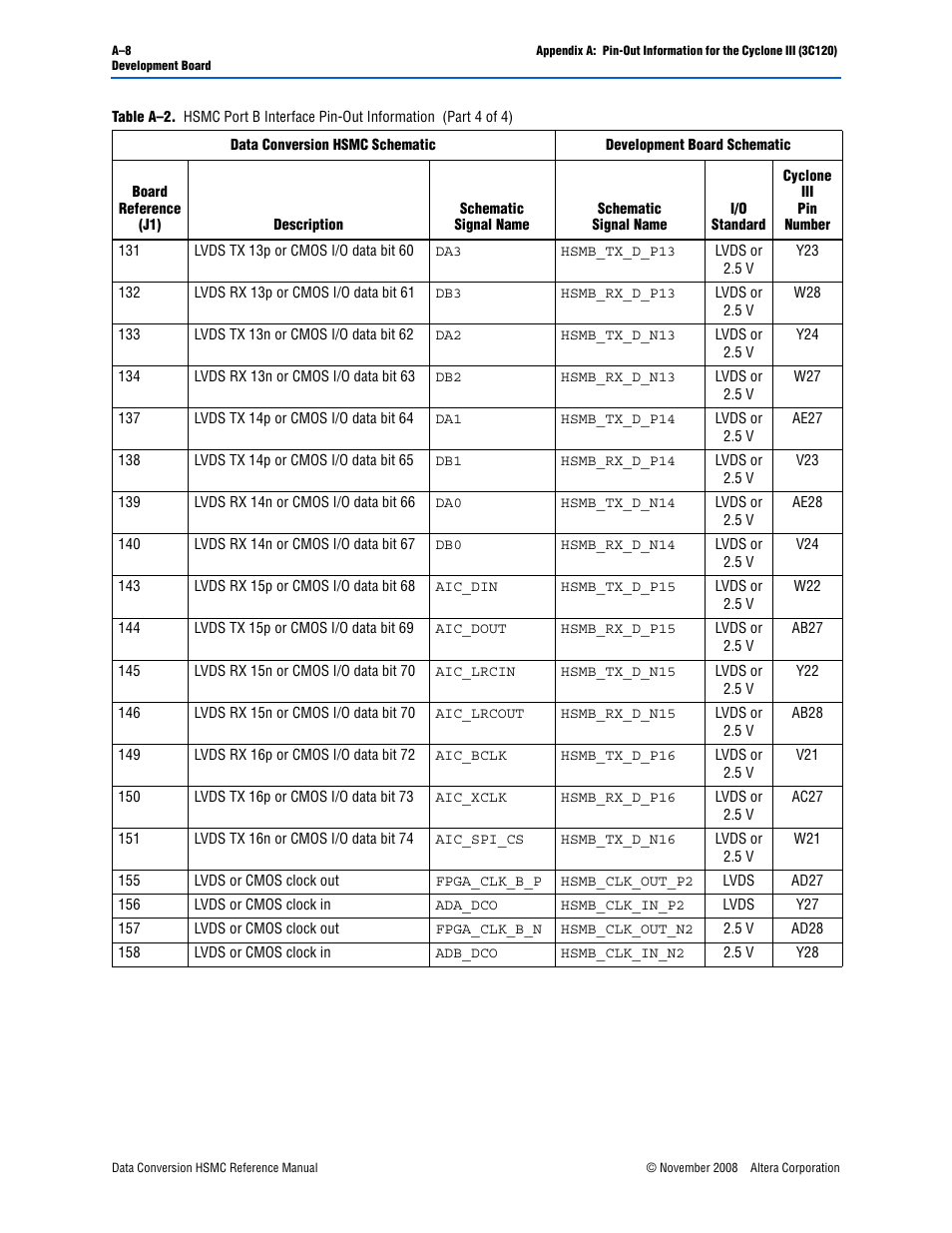 Altera Data Conversion HSMC User Manual | Page 32 / 44