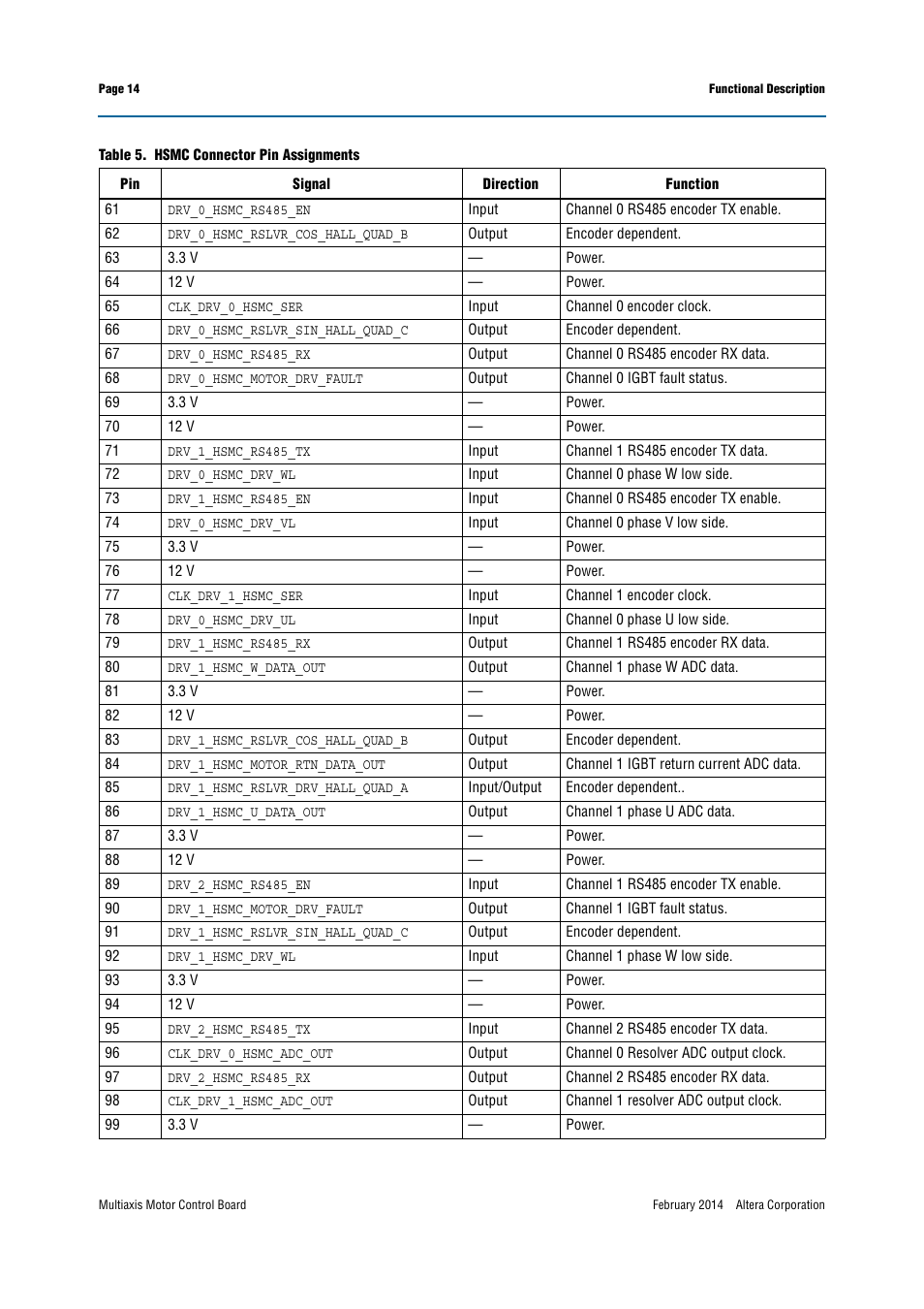 Altera Multiaxis Motor Control Board User Manual | Page 14 / 22