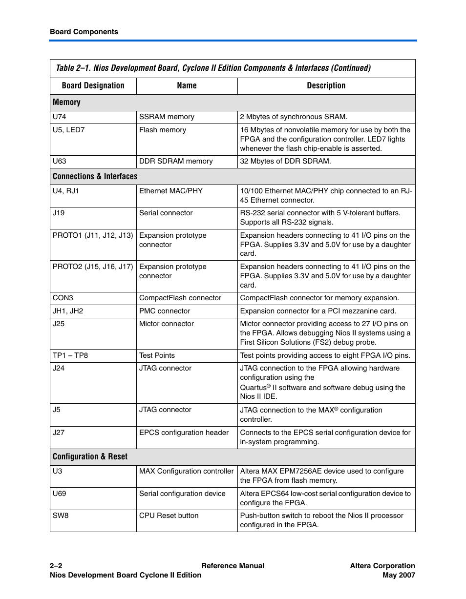 Altera Nios Development Board Cyclone II Edition User Manual | Page 14 / 64