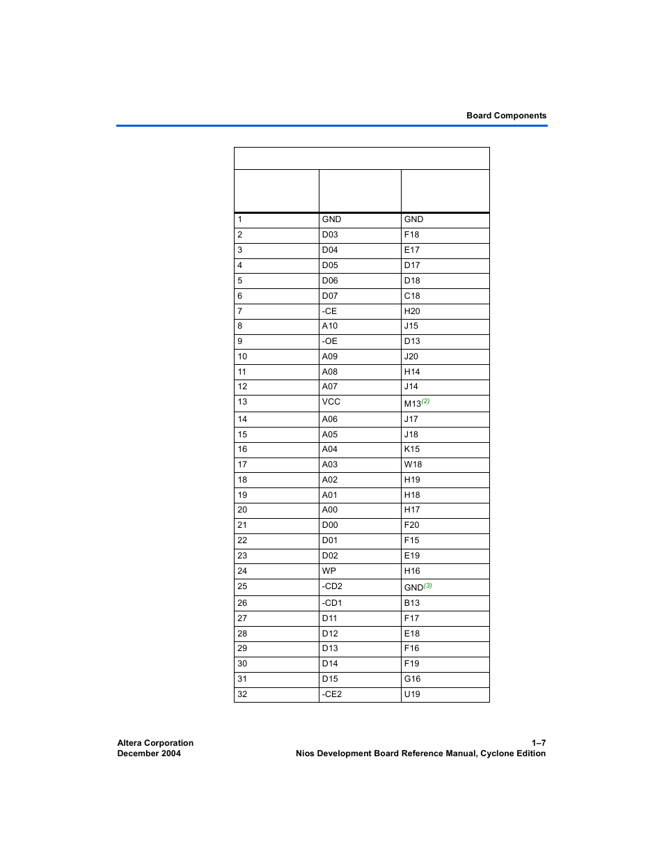 Altera Nios Development Board User Manual | Page 15 / 54