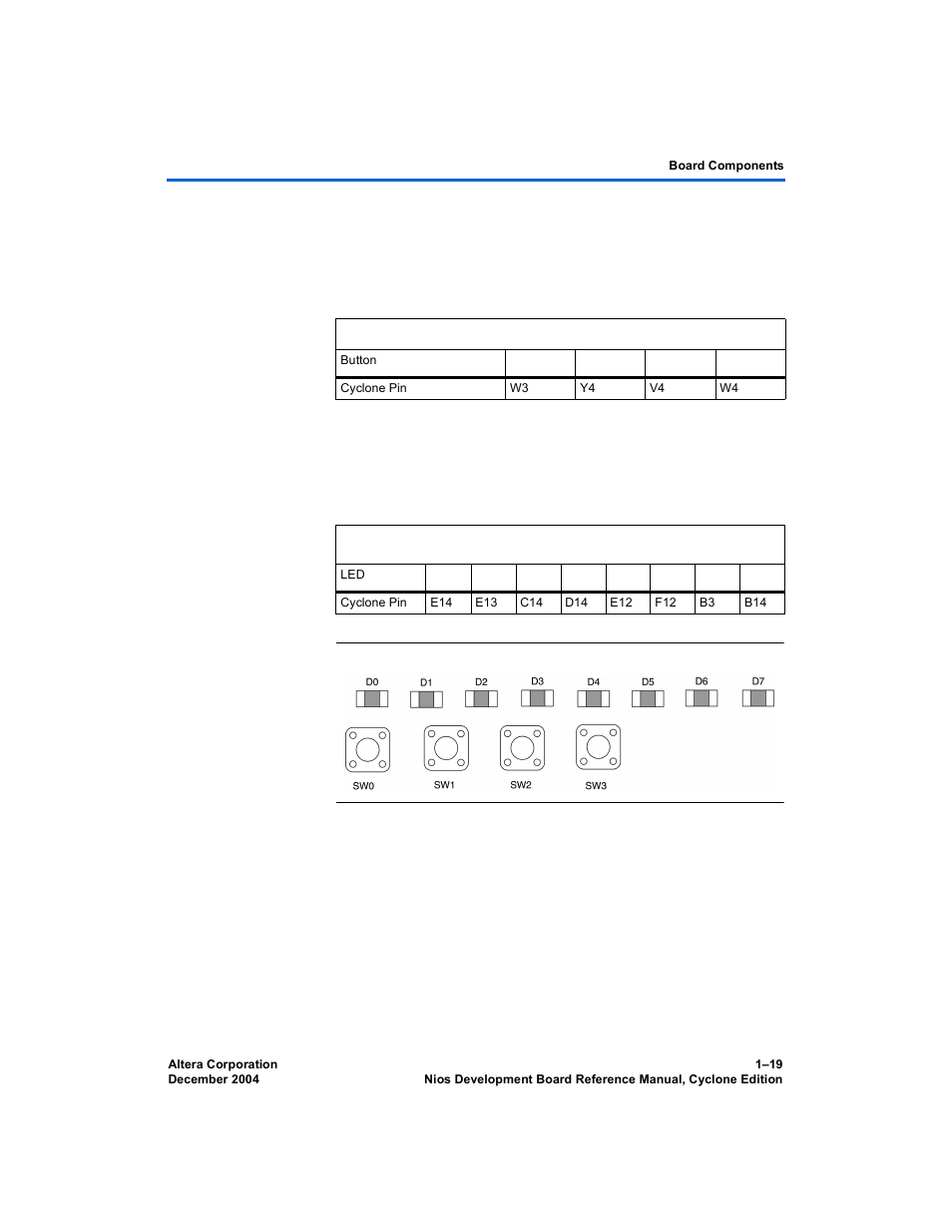 Push-button switches, Individual leds, Serial flash connector | Altera Nios Development Board User Manual | Page 27 / 54