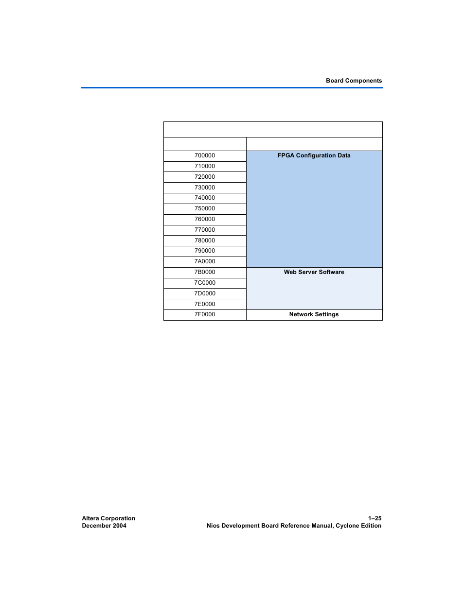 The configuration-status leds, Table 1–7 on | Altera Nios Development Board User Manual | Page 33 / 54