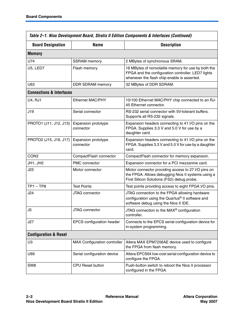 Altera Nios Development Board Stratix II Edition User Manual | Page 12 / 62
