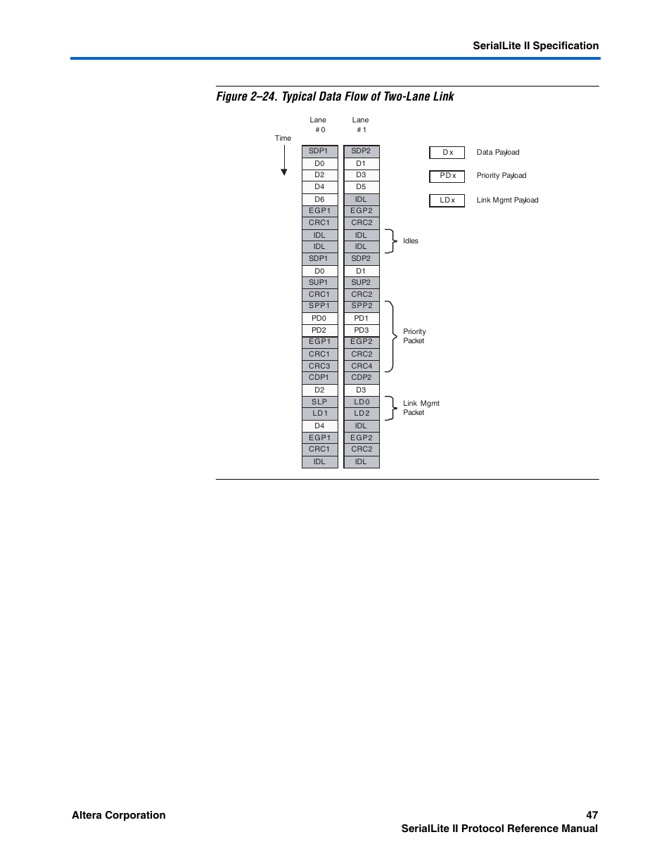 Figures 2–24, Figure 2–24. typical data flow of two-lane link | Altera SerialLite II Protocol User Manual | Page 47 / 84