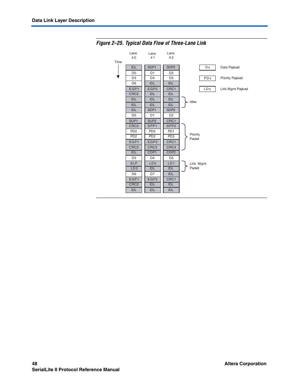 Figure 2–25. typical data flow of three-lane link | Altera SerialLite II Protocol User Manual | Page 48 / 84