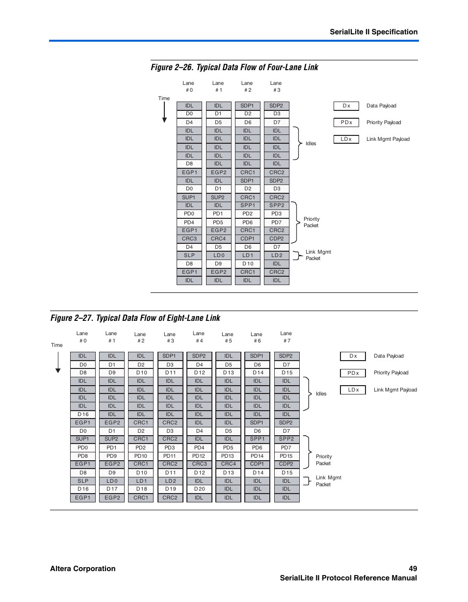 Altera SerialLite II Protocol User Manual | Page 49 / 84