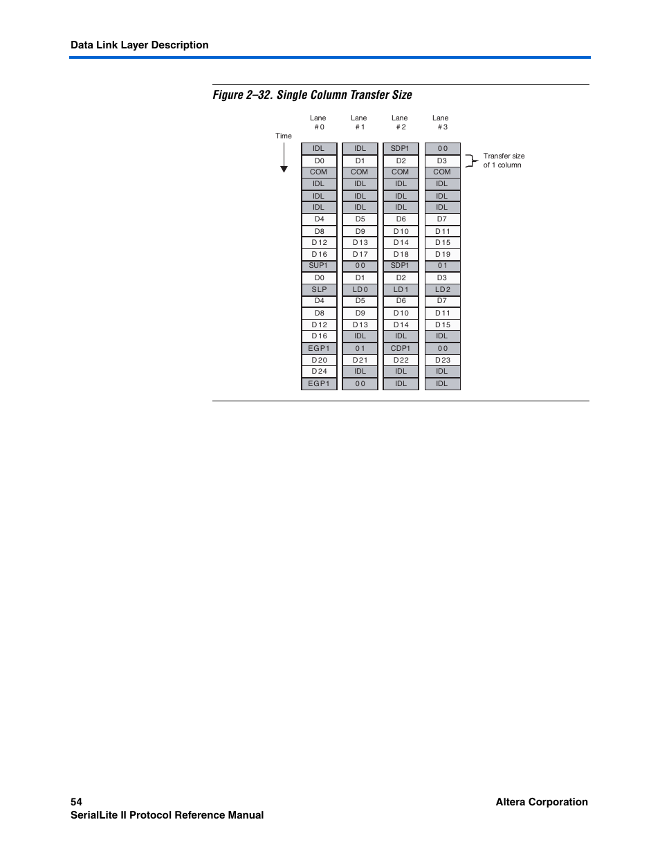Figures 2–32, Figure 2–32. single column transfer size | Altera SerialLite II Protocol User Manual | Page 54 / 84