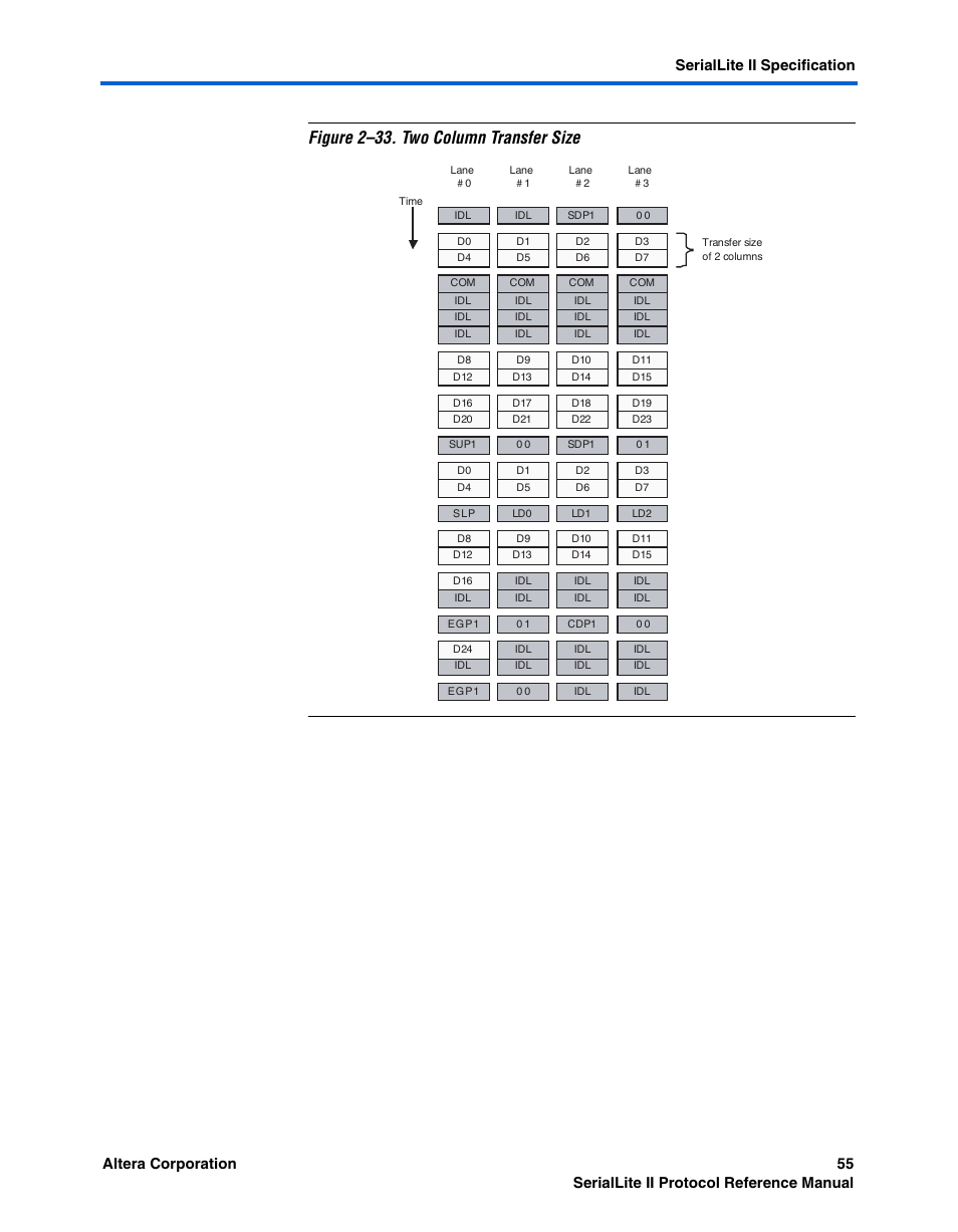 Figure 2–33. two column transfer size | Altera SerialLite II Protocol User Manual | Page 55 / 84