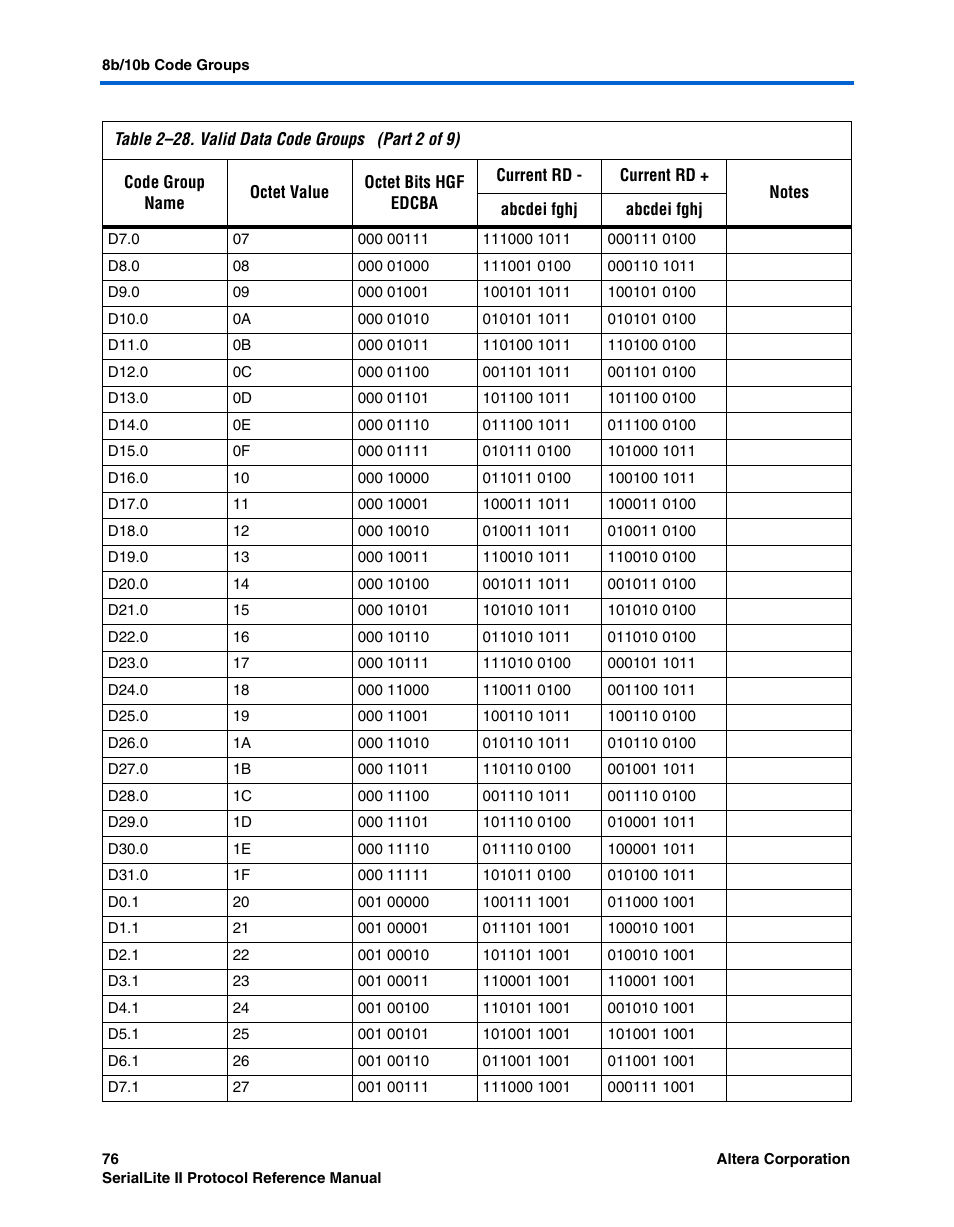 Altera SerialLite II Protocol User Manual | Page 76 / 84