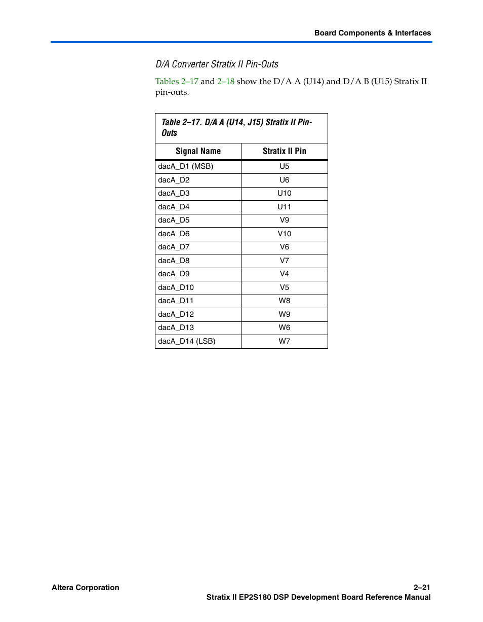 D/a converter stratix ii pin-outs | Altera Stratix II EP2S180 DSP Development Board User Manual | Page 29 / 58