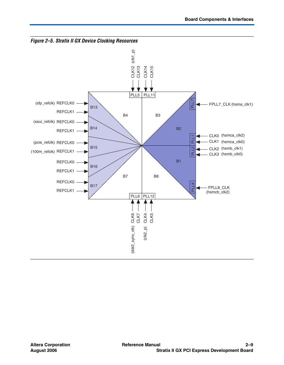 Altera Stratix II GX PCI Express Development Board User Manual | Page 19 / 70