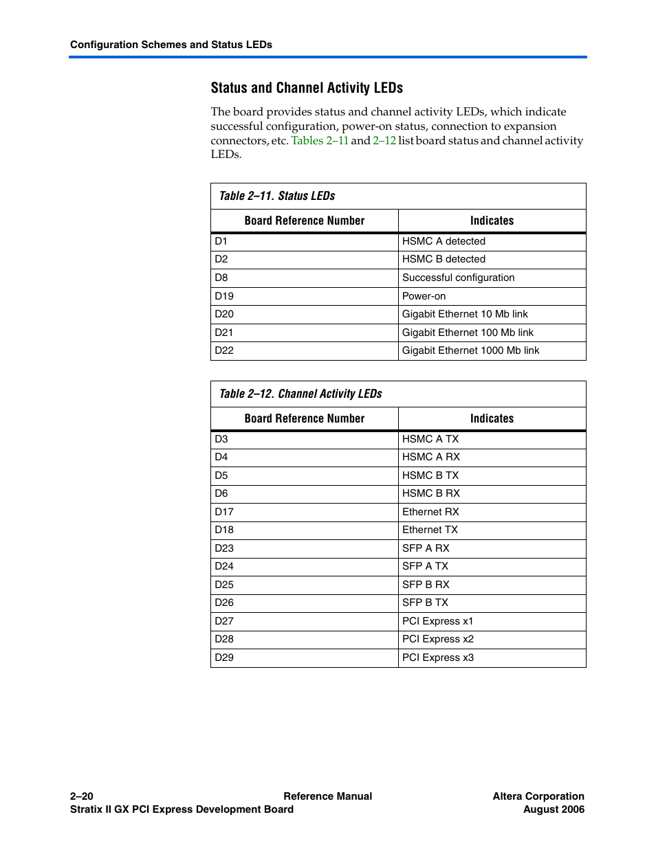 Status and channel activity leds, Status and channel activity leds -21 | Altera Stratix II GX PCI Express Development Board User Manual | Page 30 / 70