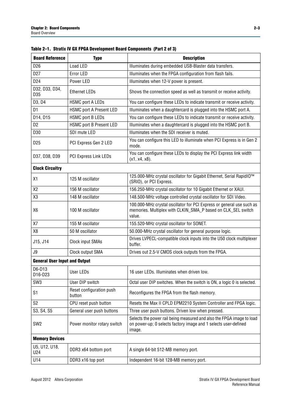 Altera Stratix IV GX FPGA Development Board User Manual | Page 11 / 82
