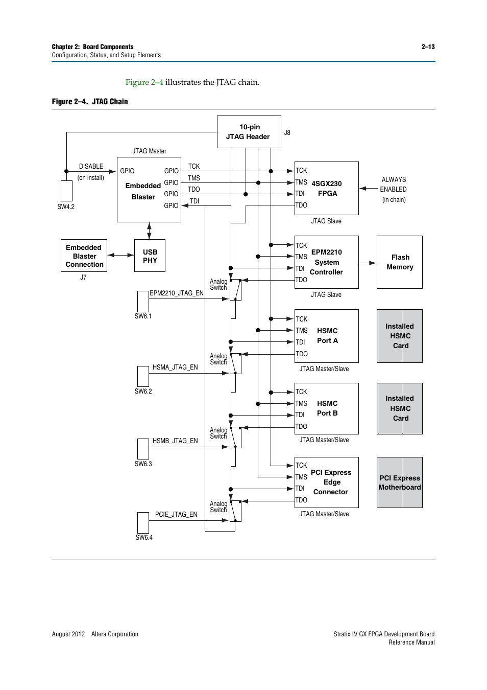 Altera Stratix IV GX FPGA Development Board User Manual | Page 21 / 82