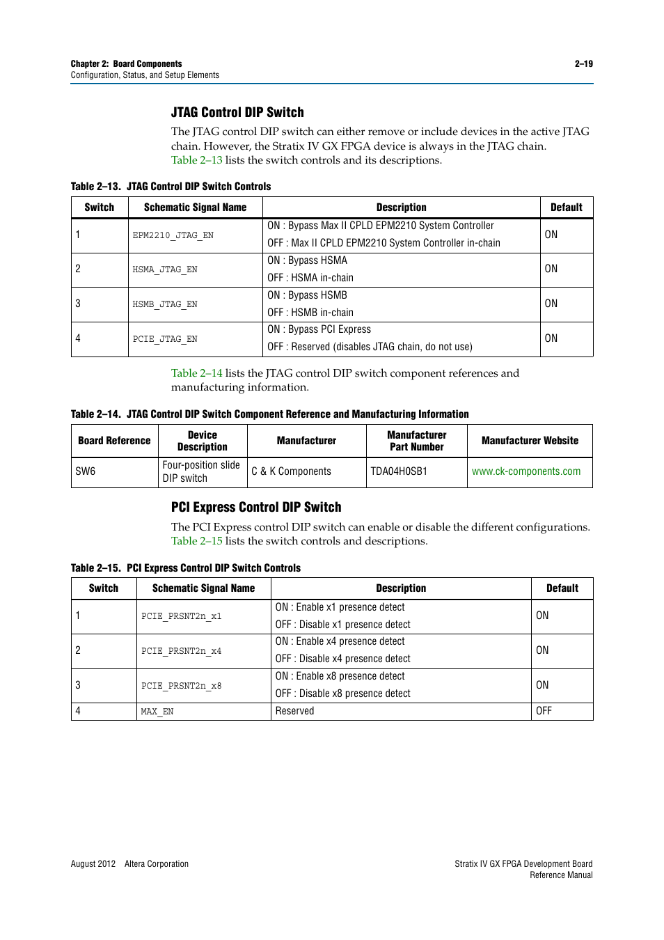 Jtag control dip switch, Pci express control dip switch | Altera Stratix IV GX FPGA Development Board User Manual | Page 27 / 82