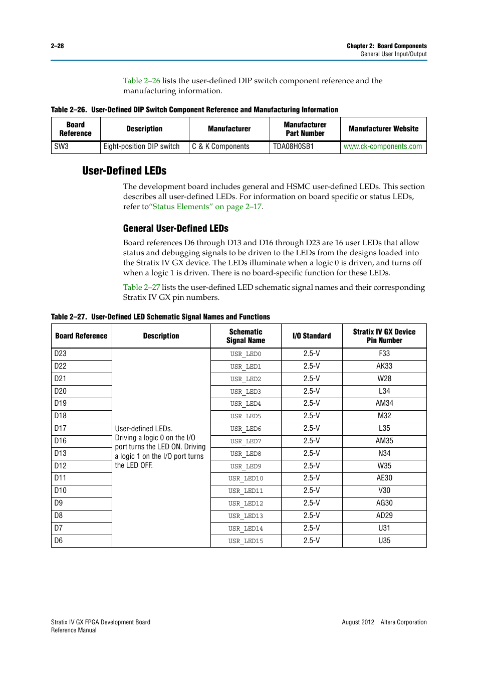 User-defined leds, General user-defined leds, User-defined leds –28 | General user-defined leds –28 | Altera Stratix IV GX FPGA Development Board User Manual | Page 36 / 82