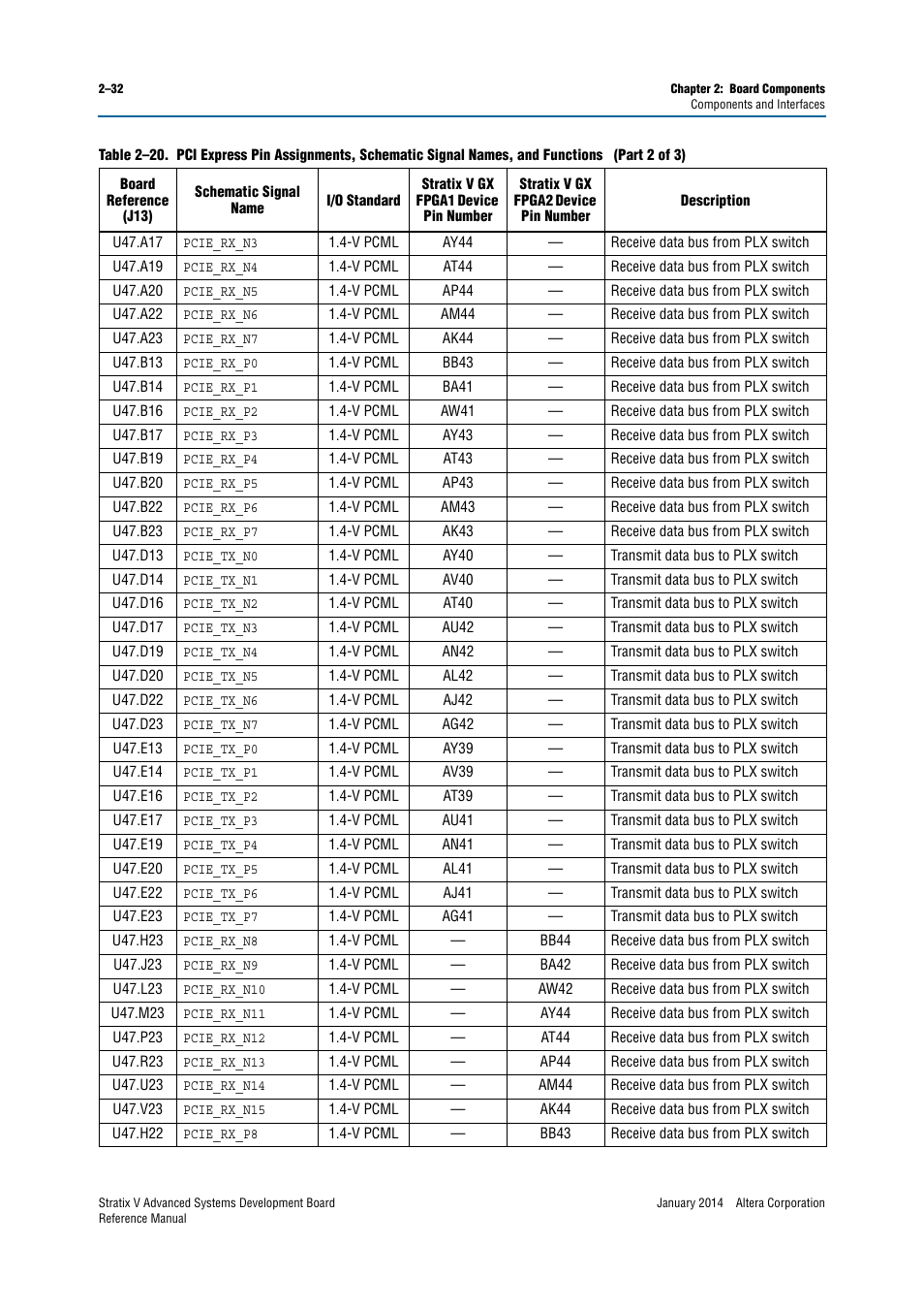 Altera Stratix V Advanced Systems Development Board User Manual | Page 42 / 84