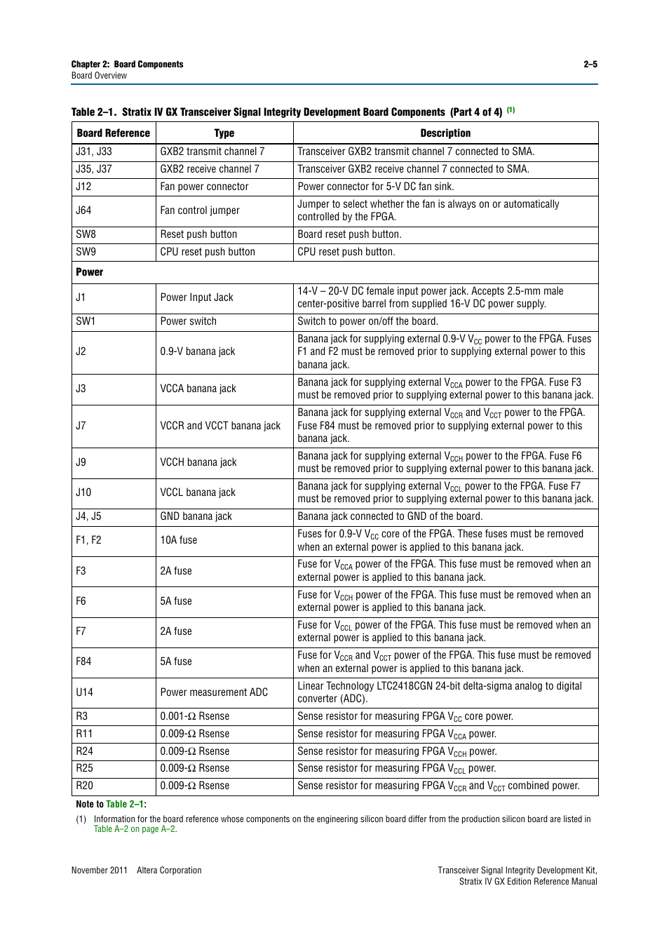Altera Transceiver Signal Integrity Development Kit, Stratix IV GX Edition User Manual | Page 15 / 44