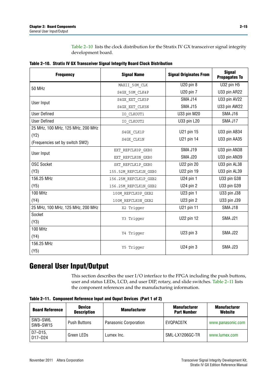 General user input/output, General user input/output –15 | Altera Transceiver Signal Integrity Development Kit, Stratix IV GX Edition User Manual | Page 25 / 44