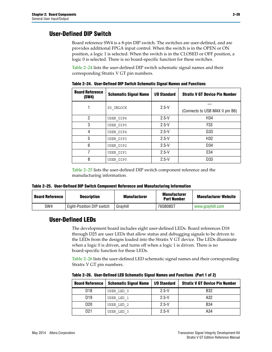 User-defined dip switch, User-defined leds, User-defined dip switch –29 user-defined leds –29 | Altera Transceiver Signal Integrity Development Kit, Stratix V GT Edition User Manual | Page 37 / 52