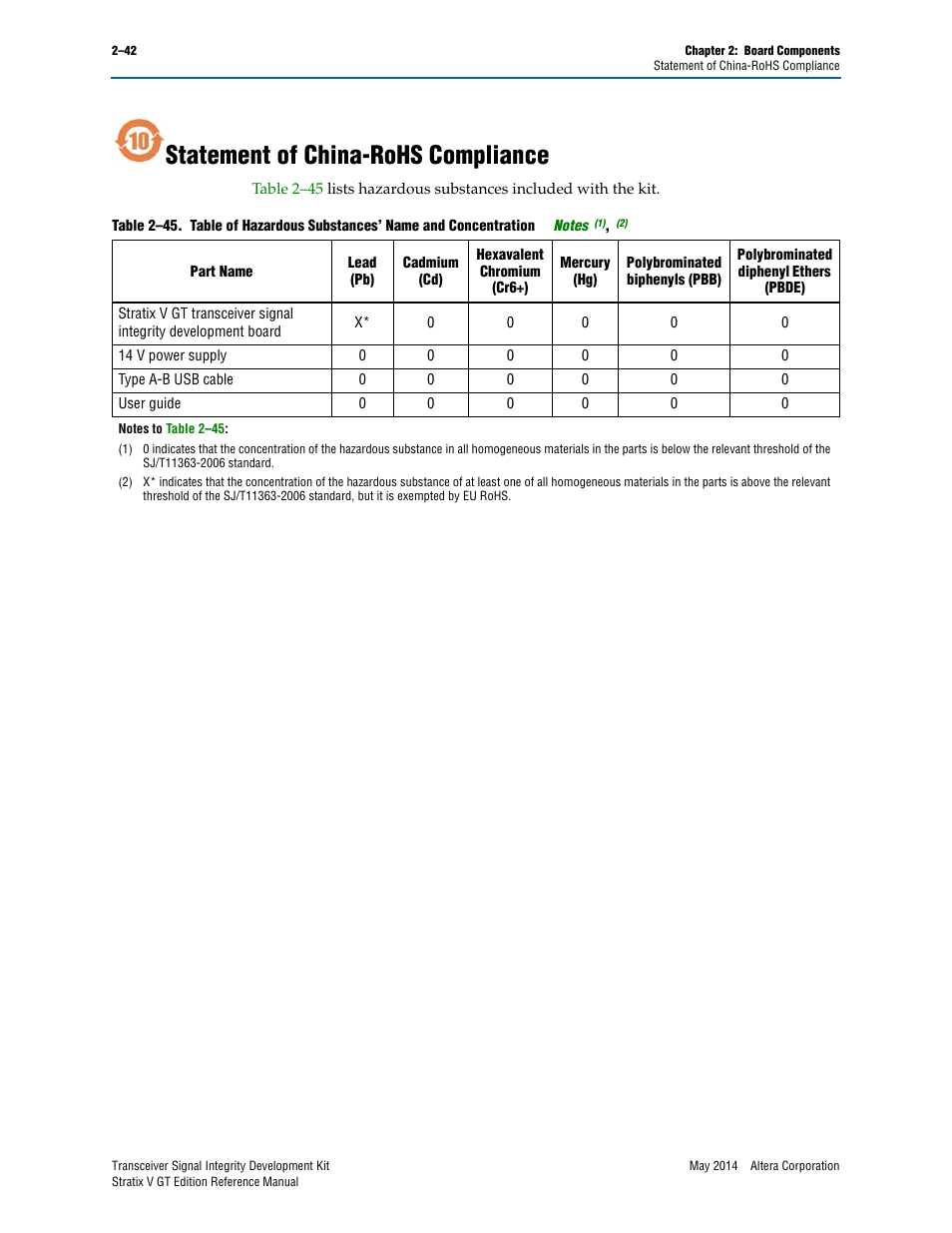 Statement of china-rohs compliance, Statement of china-rohs compliance –42 | Altera Transceiver Signal Integrity Development Kit, Stratix V GT Edition User Manual | Page 50 / 52