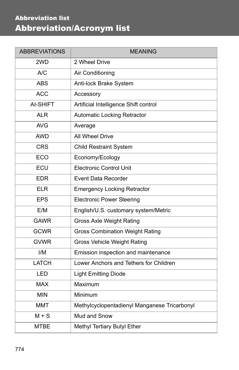 Abbreviation list, Abbreviation/acronym list | TOYOTA 2011 Sienna User Manual | Page 37 / 842