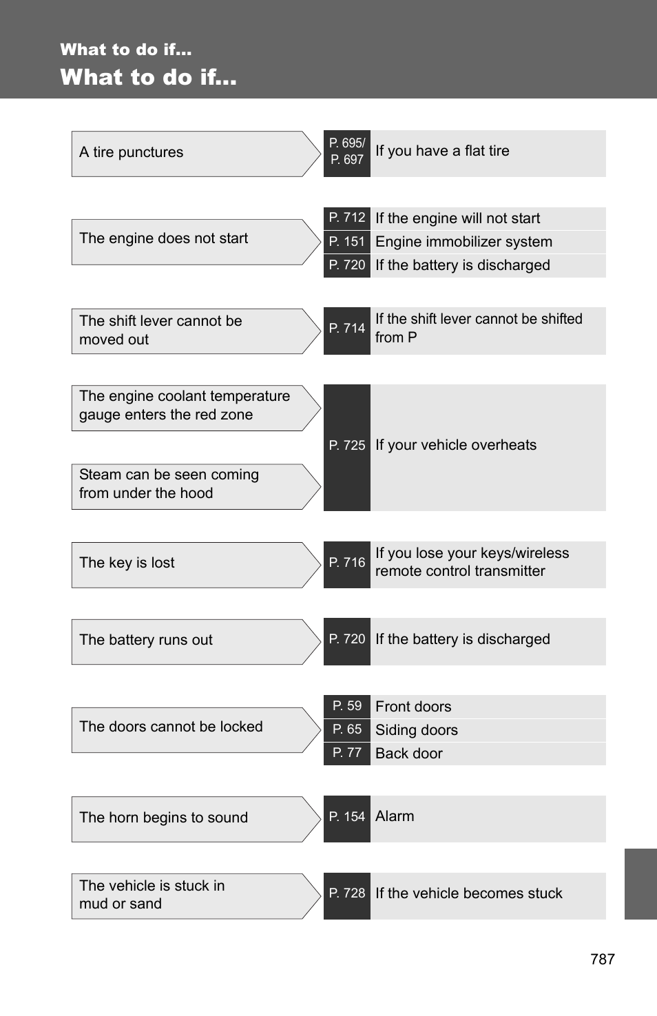 What to do if | TOYOTA 2011 Sienna User Manual | Page 829 / 842