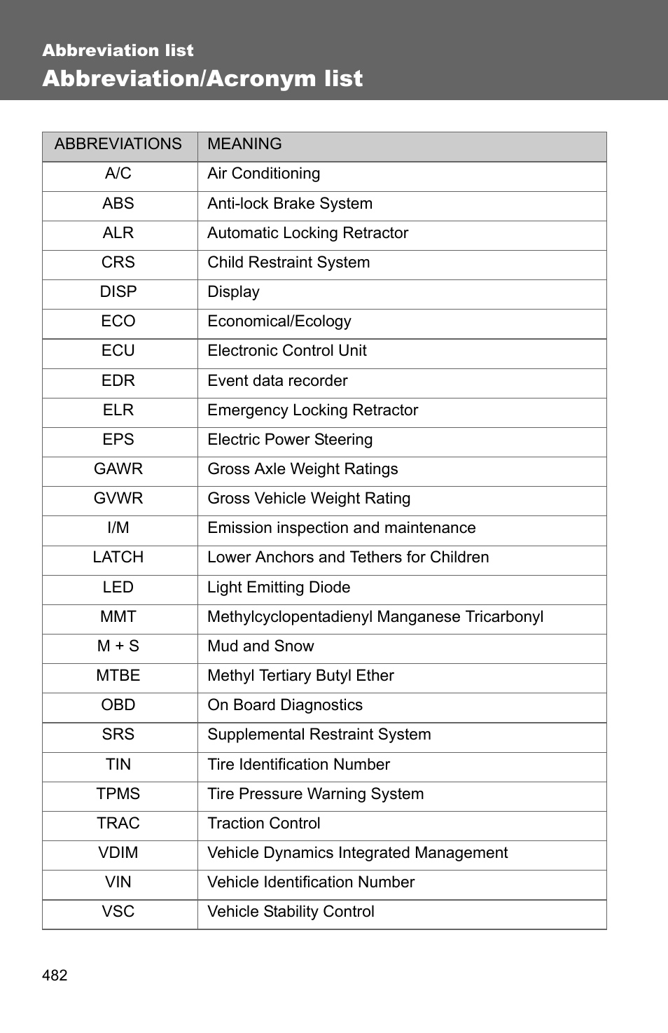 Abbreviation list, Abbreviation/acronym list | TOYOTA 2010 Camry HV User Manual | Page 27 / 494