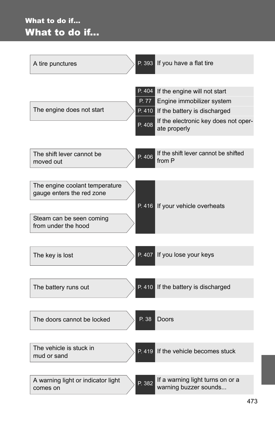 What to do if | TOYOTA 2010 Corolla User Manual | Page 467 / 470