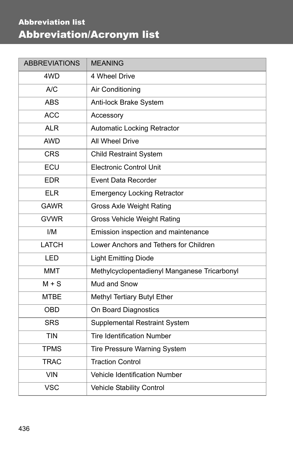 Abbreviation list, Abbreviation/acronym list | TOYOTA 2010 Matrix User Manual | Page 23 / 461