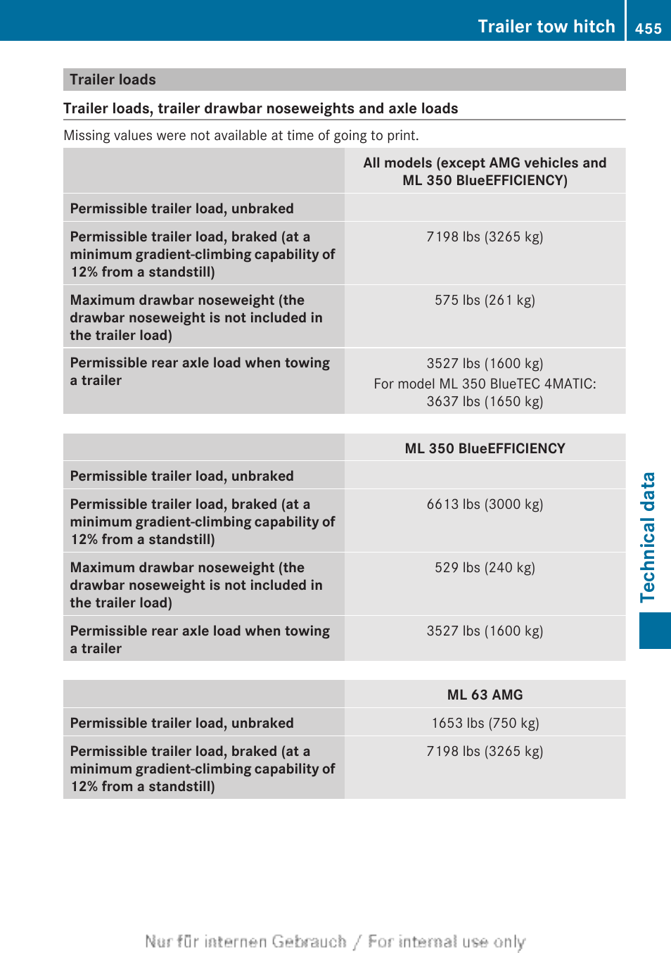 Trailer loads, Applies to your vehicle, Technical data | Trailer tow hitch | Mercedes-Benz 2013 M Class User Manual | Page 457 / 460