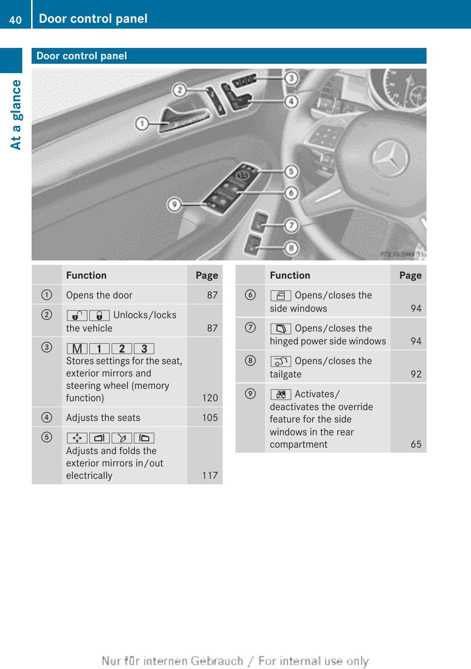 Door control panel, At a glance | Mercedes-Benz 2013 GL Class User Manual | Page 42 / 448