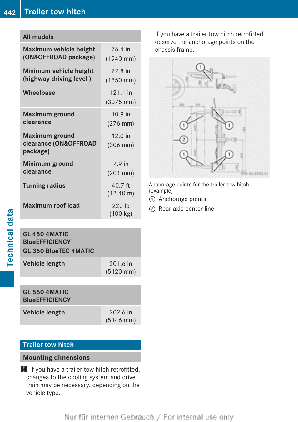 Trailer tow hitch, Mounting dimensions, Technical data | Mercedes-Benz 2013 GL Class User Manual | Page 444 / 448