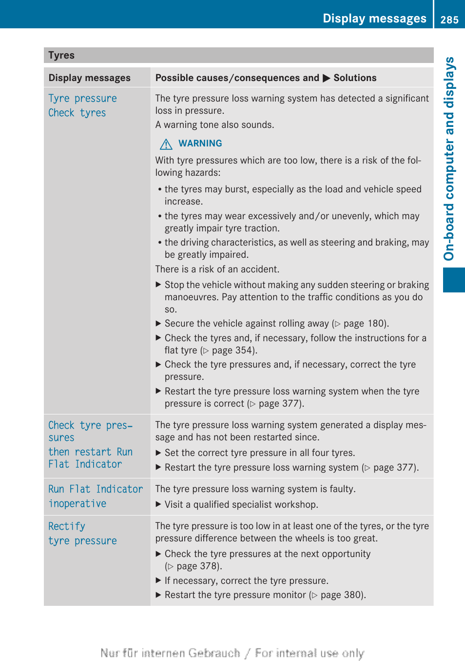 Tyres, On-board computer and displays, Display messages | Mercedes-Benz 2013 GLS Class User Manual | Page 287 / 424