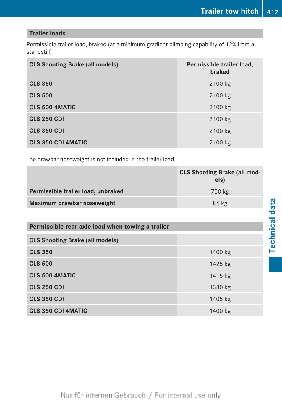 Trailer loads, Permissible rear axle load when towing a trailer, Technical data | Trailer tow hitch | Mercedes-Benz 2013 GLS Class User Manual | Page 419 / 424