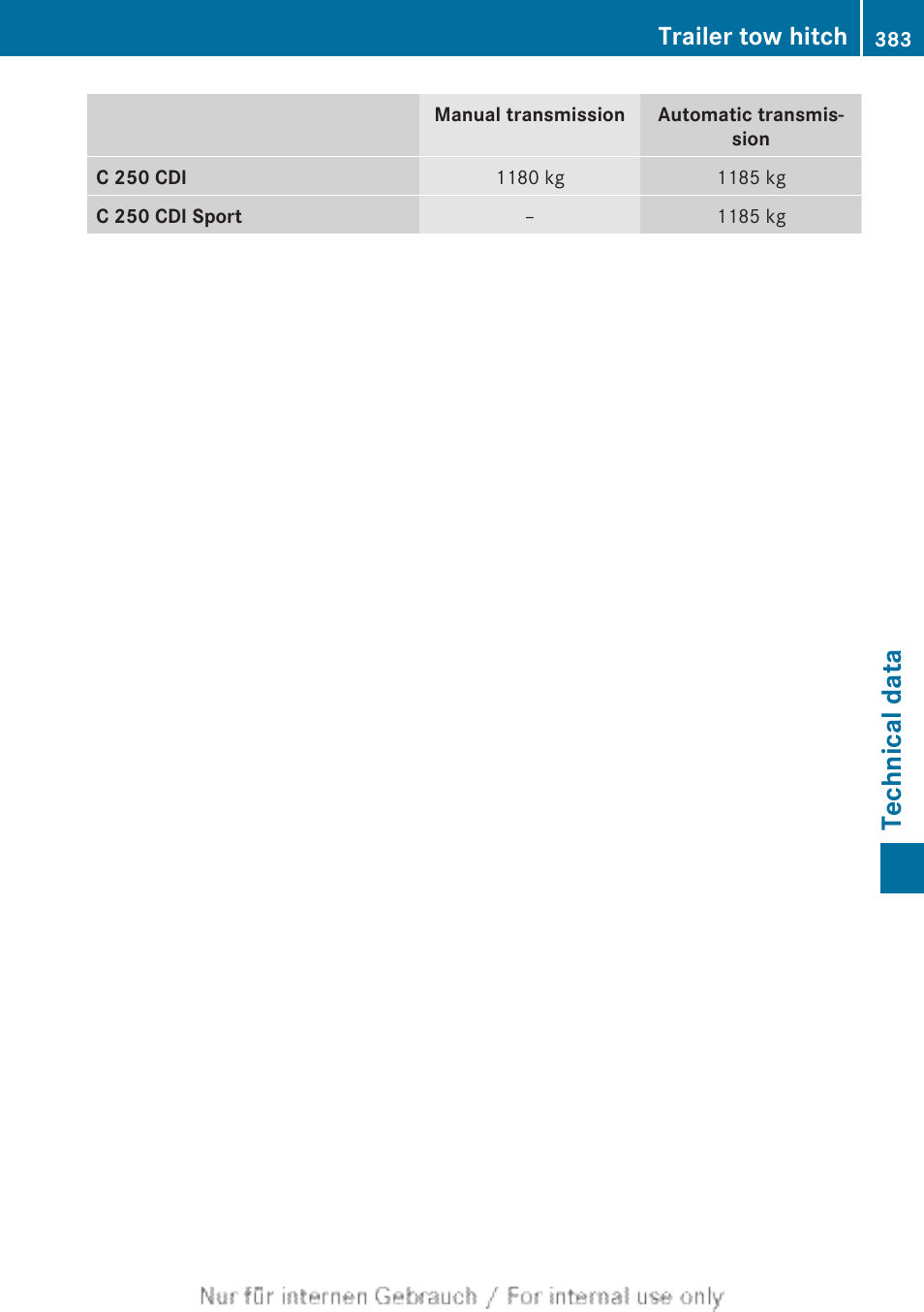 Technical data, Trailer tow hitch | Mercedes-Benz 2013 C Class Coupe User Manual | Page 385 / 388